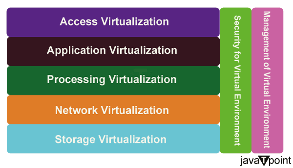 The Architecture of Virtualization in Cloud Computing