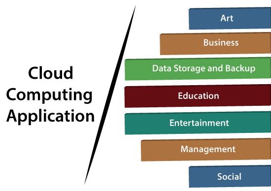 Cloud Computing Applications - javatpoint