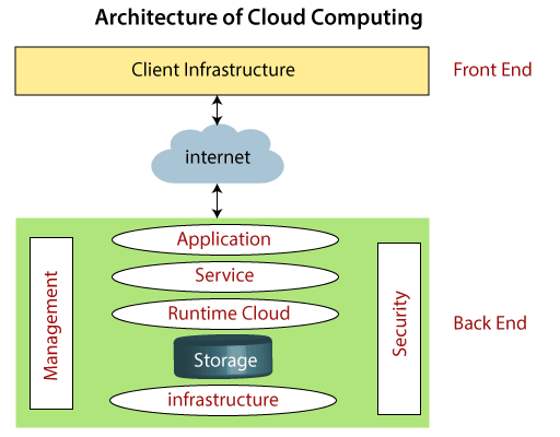 Cloud Computing Architecture - Hackonology