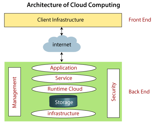 Cloud Computing Architecture