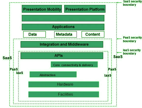 Cloud Computing Security Architecture Javatpoint