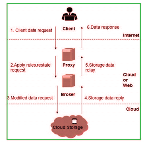 Cloud Computing Security Architecture - javatpoint