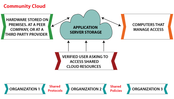 Cloud Deployment Model