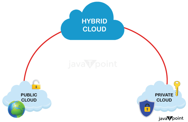 hybrid cloud model