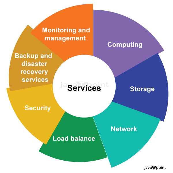 Infrastructure as a Service | IAAS - javatpoint