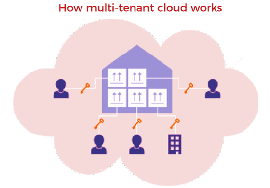 Multitenancy in Cloud computing
