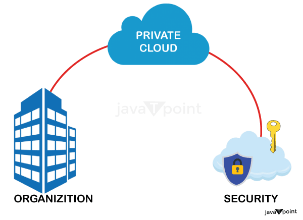 Private Cloud - javatpoint