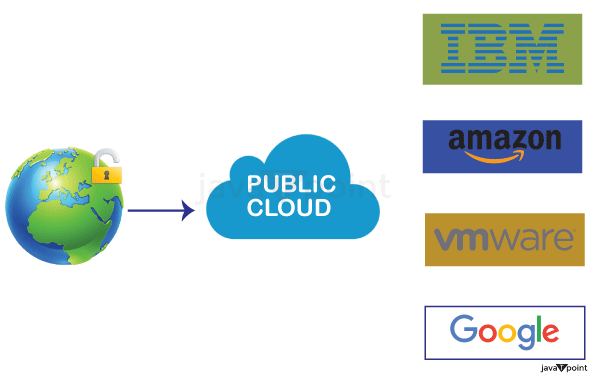 modello di cloud pubblico