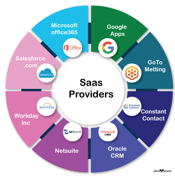 Software as a Service - SAAS - javatpoint