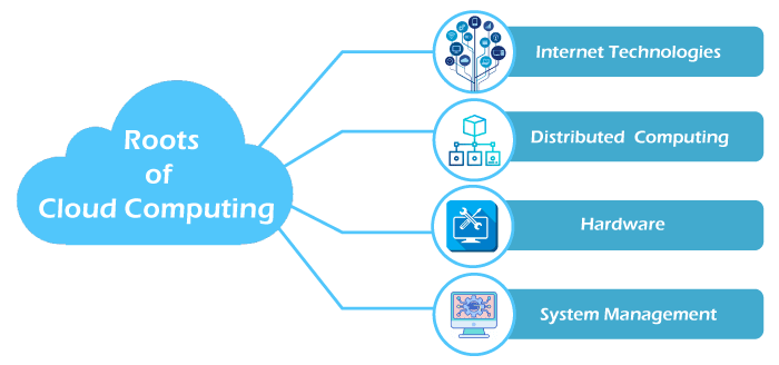 What are Roots of Cloud Computing