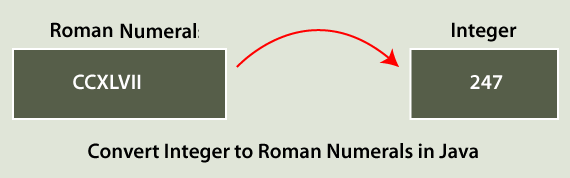 Convert Integer to Roman Numerals in Java