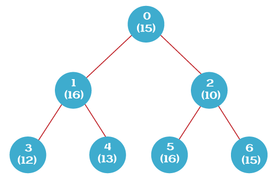 Create A Tree of Coprime in Java