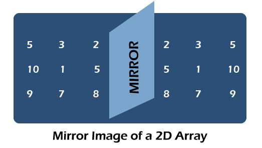 How to Create a Mirror Image of A 2D Array in Java