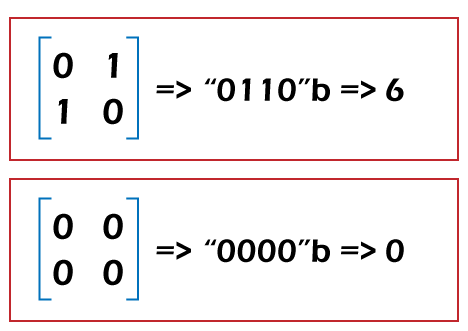 Minimum Number of Flips to Convert Binary Matrix into Zero Matrix in Java