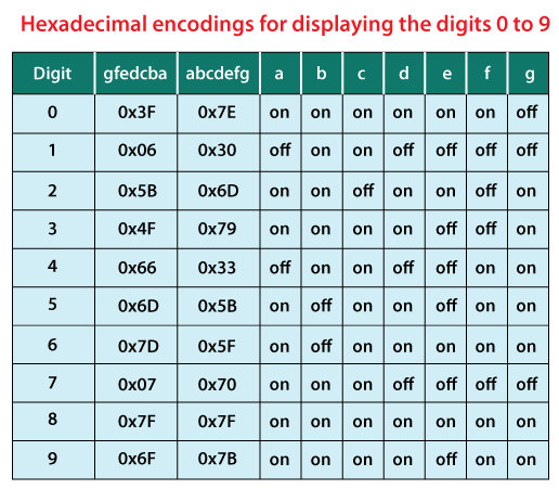 Seven Segment Display Problem in Java
