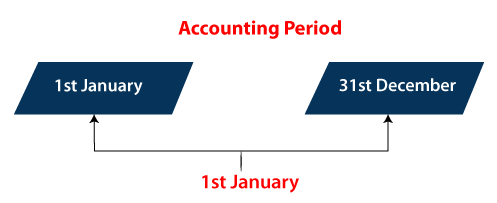 Accounting Period Concept
