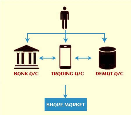 How to Invest in Share Market