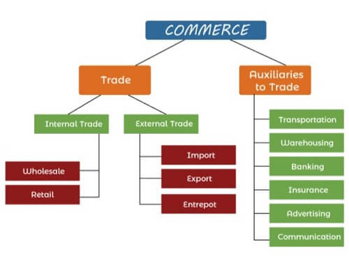 WHAT IS COMMERCE