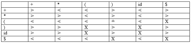 Operator Precedence Chart