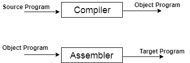 Compiler Introduction