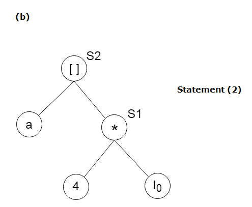 DAG representation for basic blocks 1