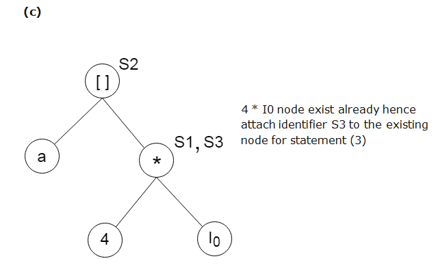DAG representation for basic blocks 2
