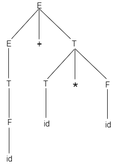 Parse tree and Syntax tree