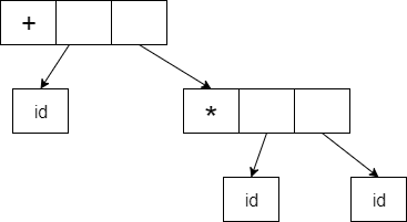 Parse tree and Syntax tree 2