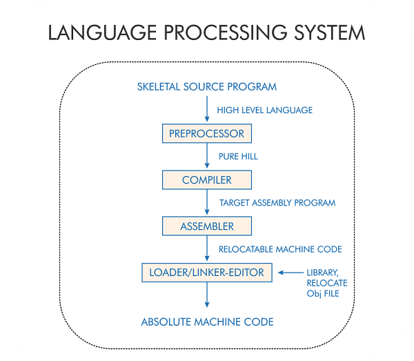 The Phases Of A Compiler Lexical Analysis Javatpoint