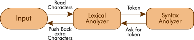 The Phases of a compiler-Lexical Analysis