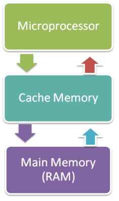 Cache Memory in hindi