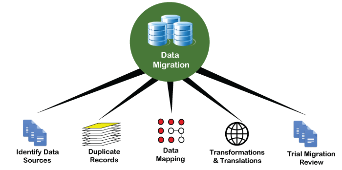 Data Migration - javatpoint