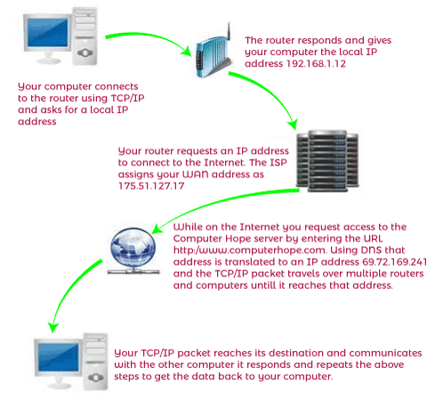 How do computers connect over the Internet
