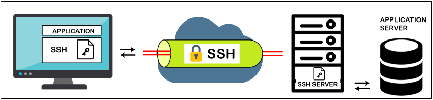 How to Set up SSH SOCKS Tunnel for Private Browsing in Windows