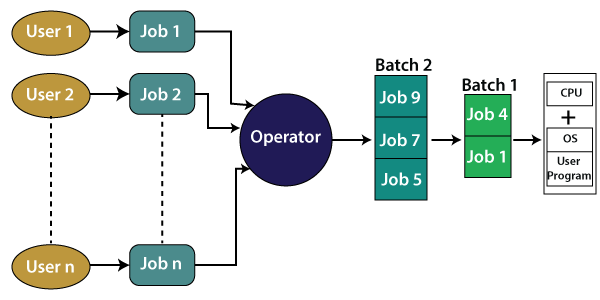 Batch Processing Operating System
