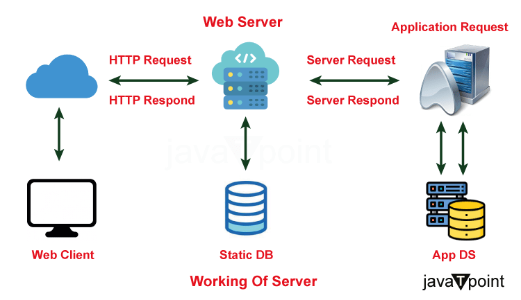 Web Server, Proxies and their role in Designing System