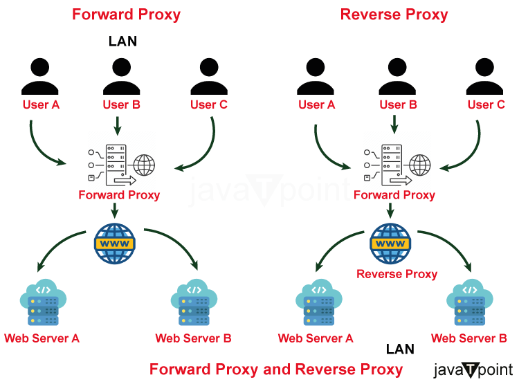 Web Server, Proxies and their role in Designing System