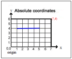 What are Absolute coordinates