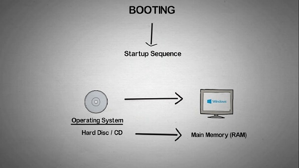 What is a Boot Sequence