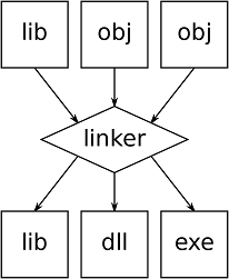 What is a Linker