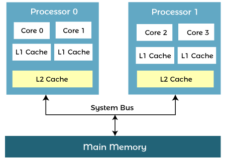 What is a Multicore Processor - javatpoint