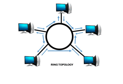 What is Ring Topology? Definition and javatpoint