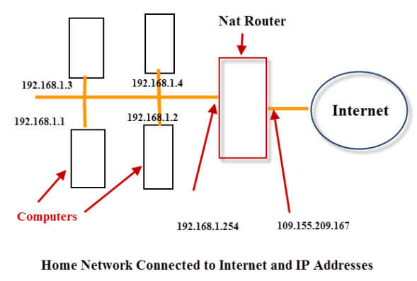 What is an internal IP address