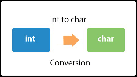 Java Convert int to char - javatpoint