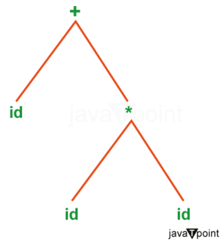 Abstract Syntax Tree (AST) in Java