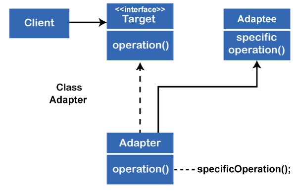 Adapter Design Pattern in Java