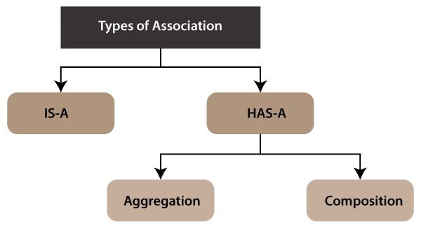 Association in Java