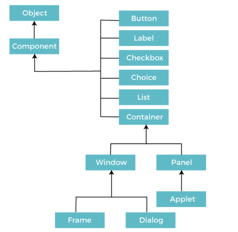 AWT Event Hierarchy in Java