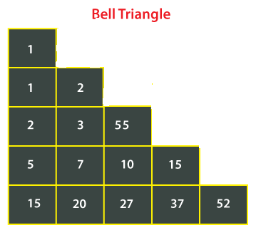 Bell Number in Java