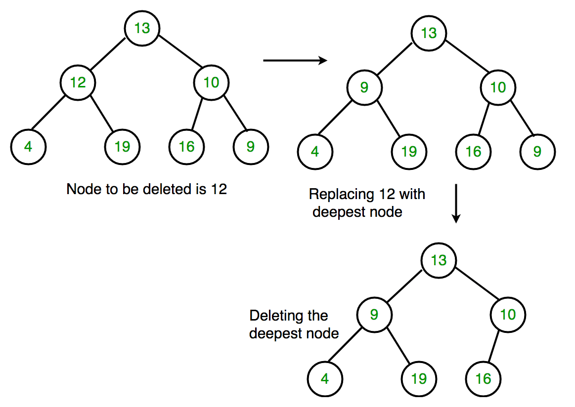 Binary Tree Java
